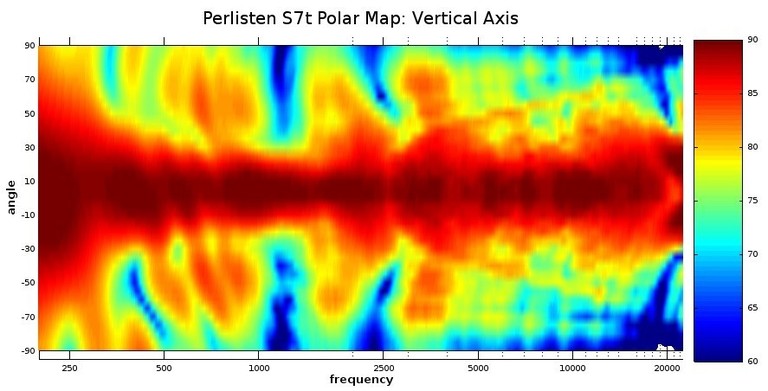 S7t polar map vertical