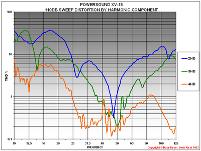 M XV15 110DB THD GRAPH.PNG