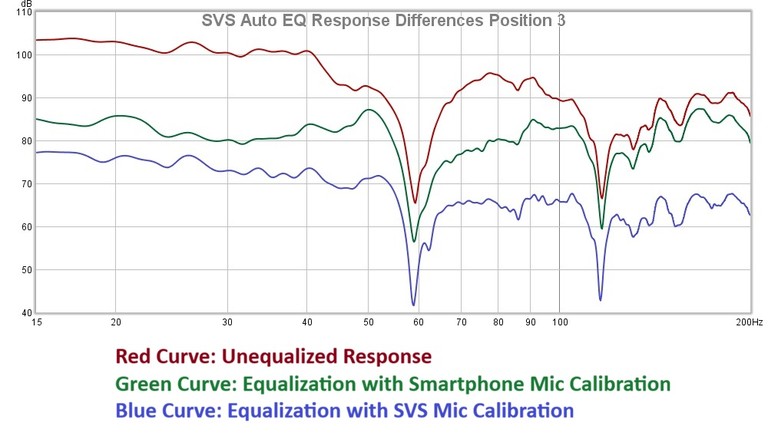 SVS auto EQ response differences 3 w labels