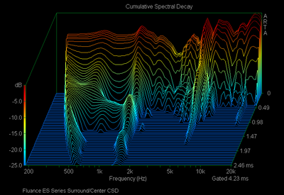 Cumulative Spectral Decay