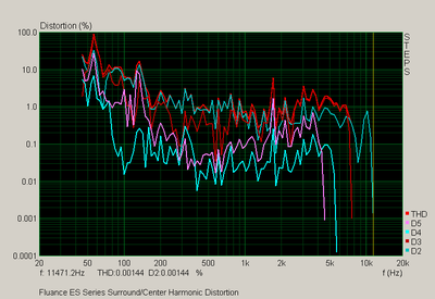 Harmonic Distortion