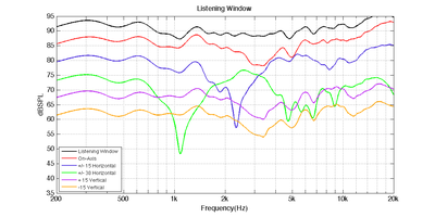 Listening Window Center