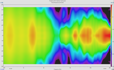 Polar Response Surround