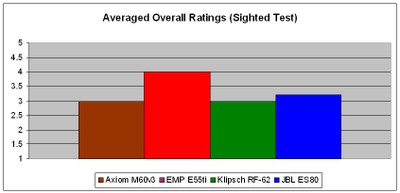 Sighted Results