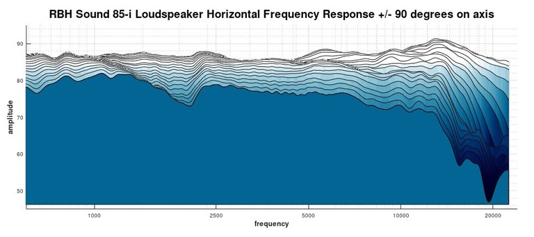 85i 2D waterfall response