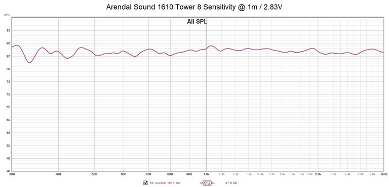 Arendal-1610-sensitivity