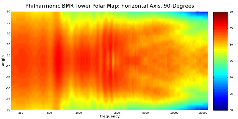 BMR Tower polar map 90 degrees