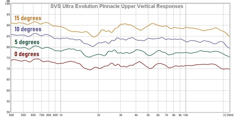 Pinnacle vertical responses