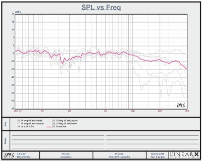 RBH SVTR Tower SPL vs. Frequency