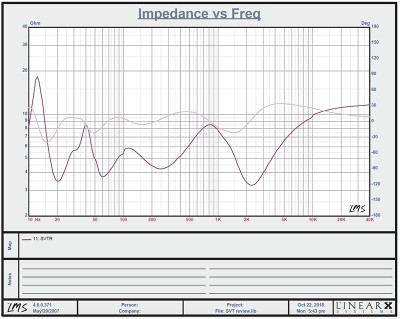 RBH SVTR Tower Speaker Impedance vs. Frequency