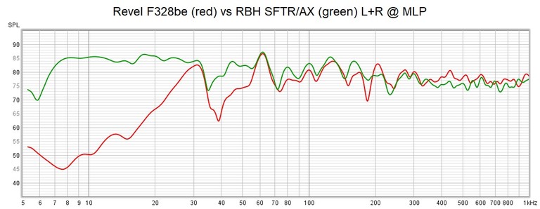 Revel vs RBH Bass
