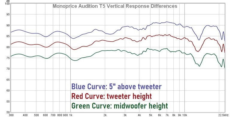 T5 Vertical Response Differences