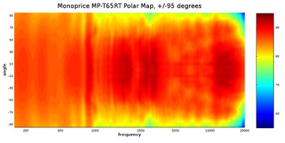 T65RT polar 95 degrees