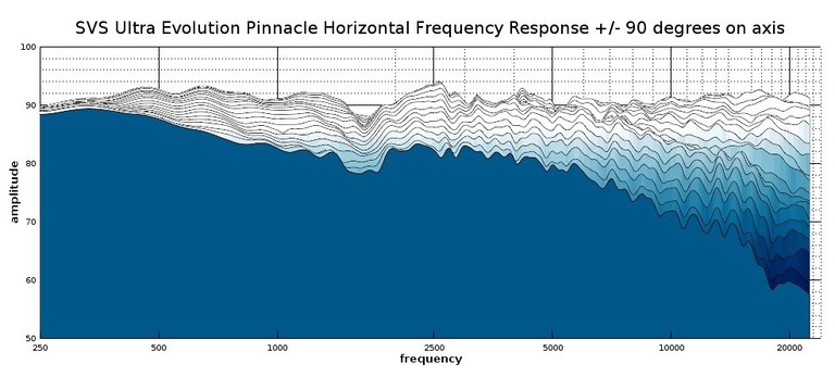 Ultra Evo 2D waterfall response