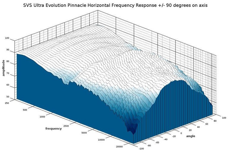 Ultra Evo 3D waterfall response