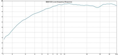 603 bass response