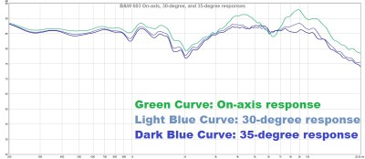 603 on axis response vs 30 degrees