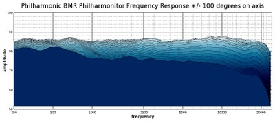 BMR horizontal response 2D waterfall