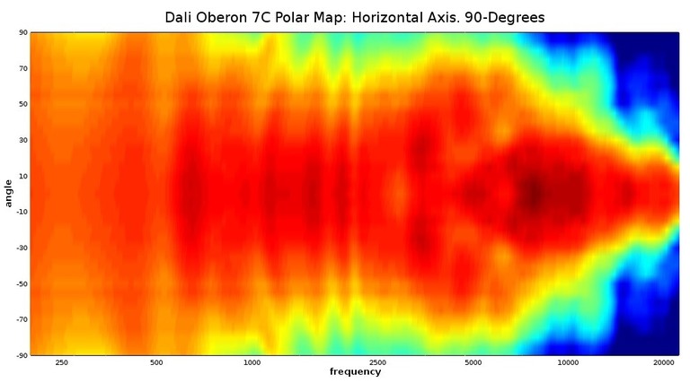 7C polar map