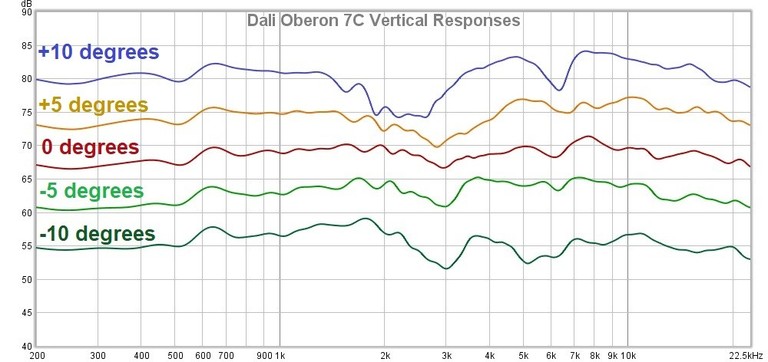 7C vertical responses