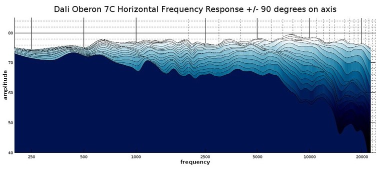 7c 2D waterfall response