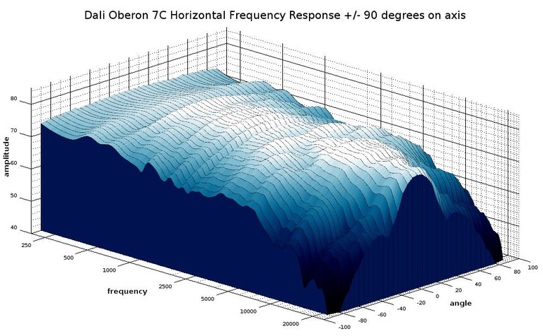 7c 3D waterfall response