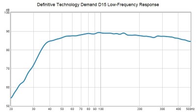 D15 Low Frequency Response.jpg