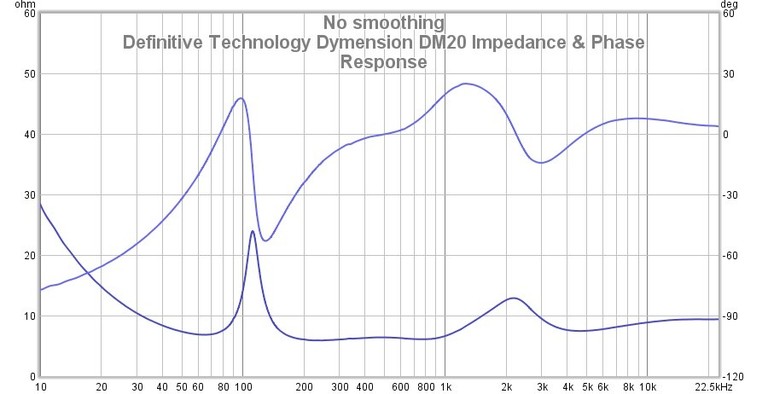 DM20 Impedance