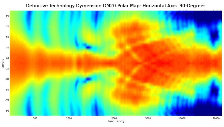 DM20 polar map