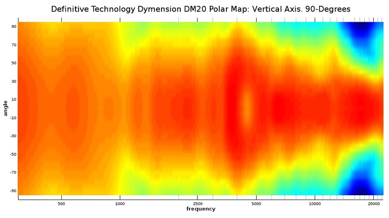 DM20 polar map Vertical