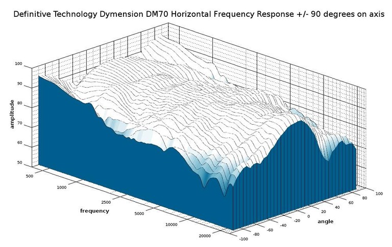 DM70 3D waterfall response