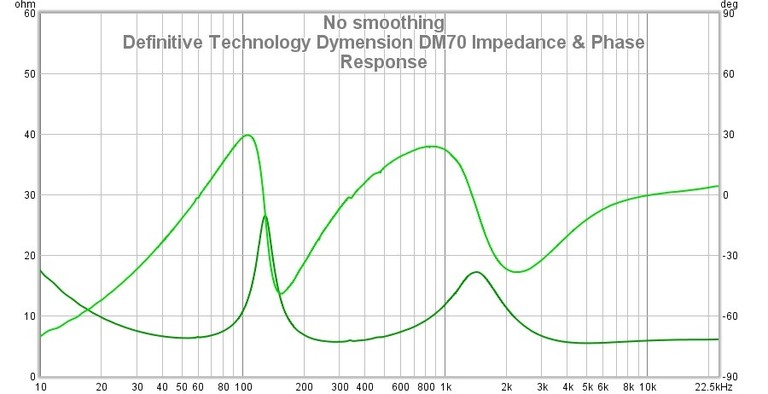 DM70 Impedance