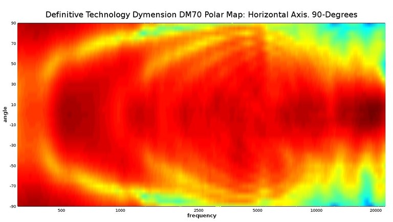 DM70 Polar Map