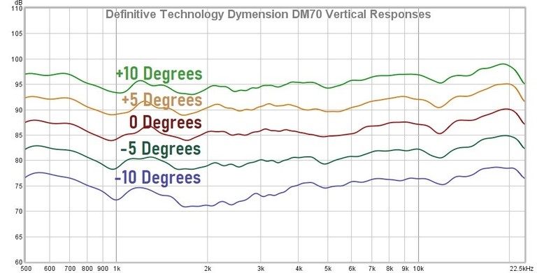 DM70 Vertical Responses