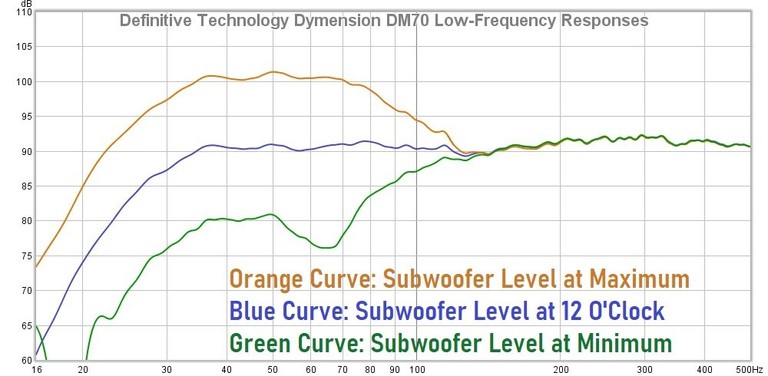 DM70 bass responses