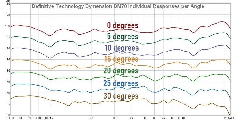 DM70 responses per angle