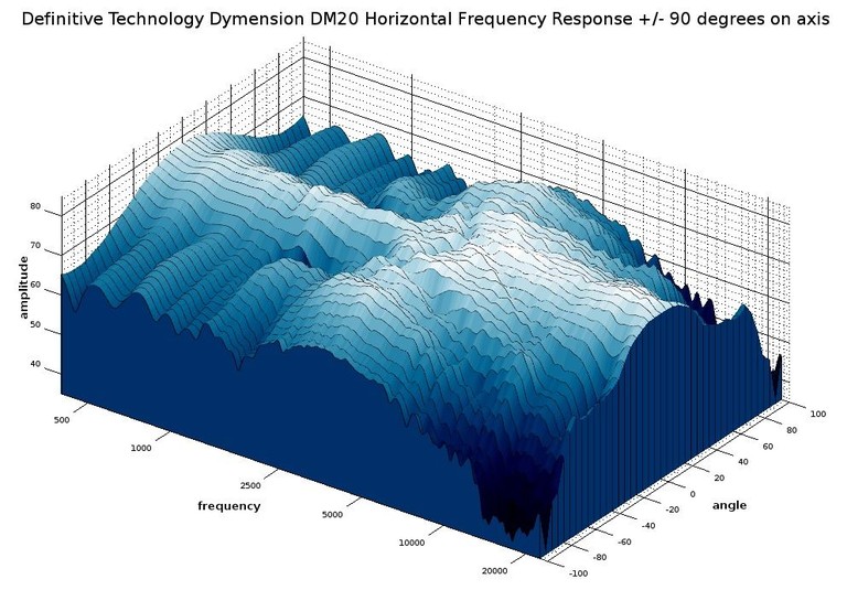 DM20 3D waterfall response