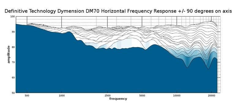 DM70 2D waterfall response