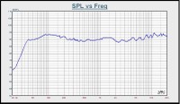 Frequency Response On-Axis