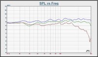 Frequency Response Off-Axis