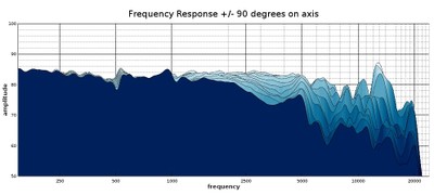 cbt24 dispersion response 2D