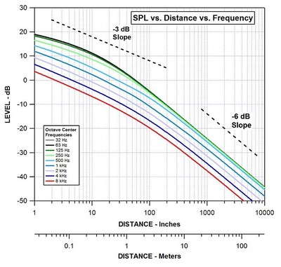 line-array SPL fall-off