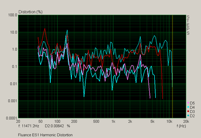 Fluance ES1 Harmonic Distortion