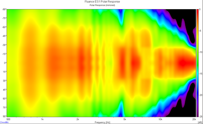 Fluance ES1 Polar Response