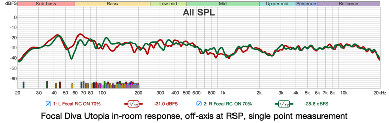 Focal Diva Utopia in-room RSP measurements