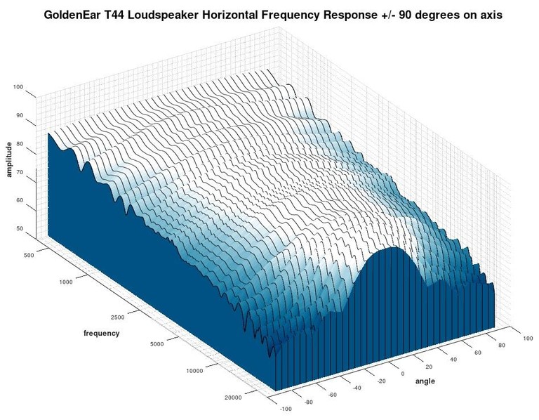 T44 3d waterfall response