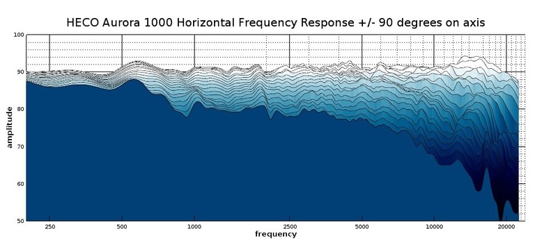 1000 2D waterfall response