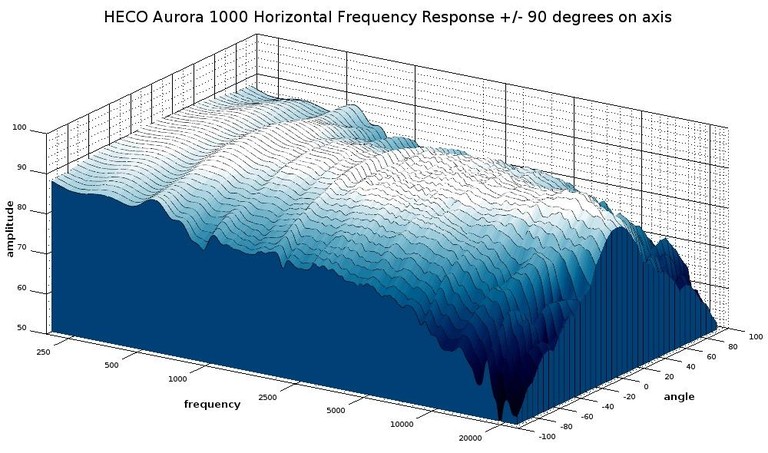 1000 3D waterfall response