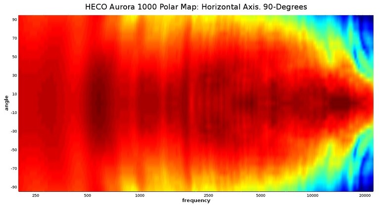 1000 Polar Map