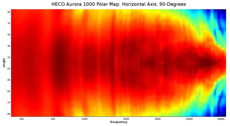 1000 Polar Map